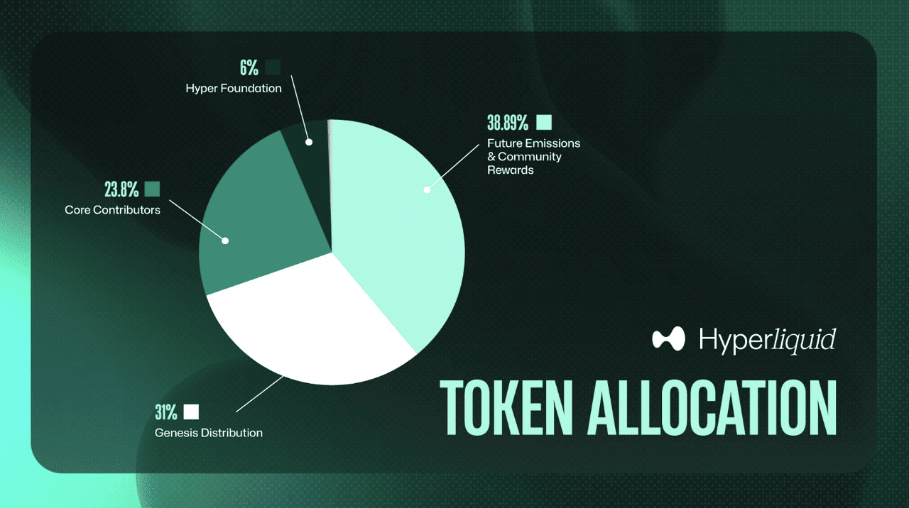 Hyperliquid Token Allocation, 38,89% reservados a las futuras recompensas comunitarias